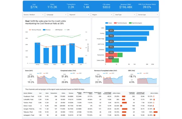 How To Create a Successful Performance Marketing Strategy For Your Brand